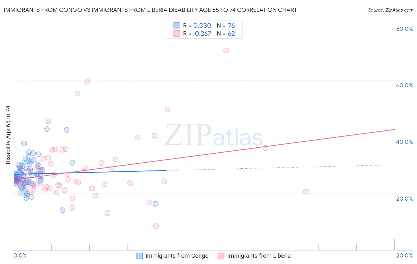 Immigrants from Congo vs Immigrants from Liberia Disability Age 65 to 74