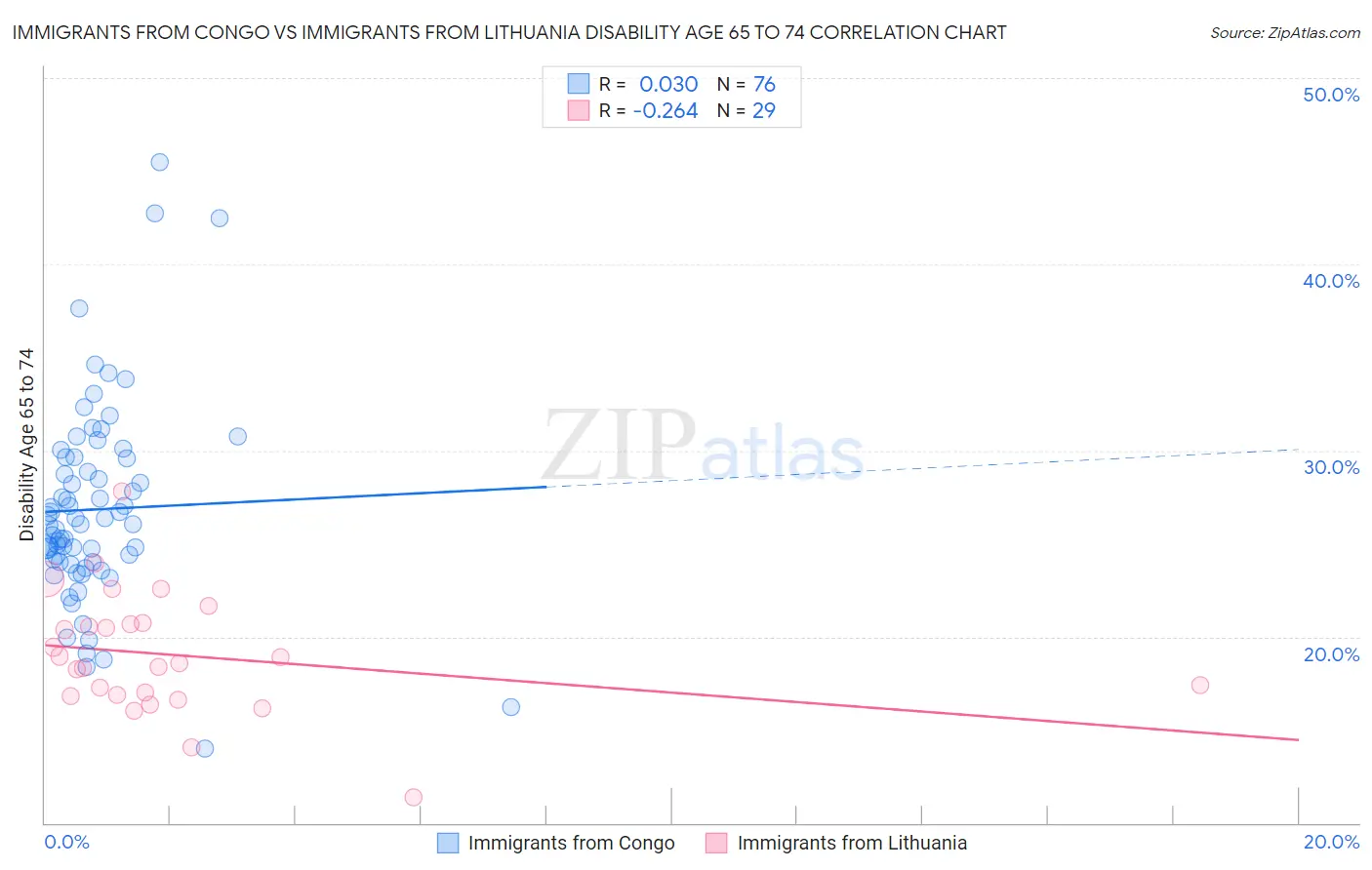 Immigrants from Congo vs Immigrants from Lithuania Disability Age 65 to 74