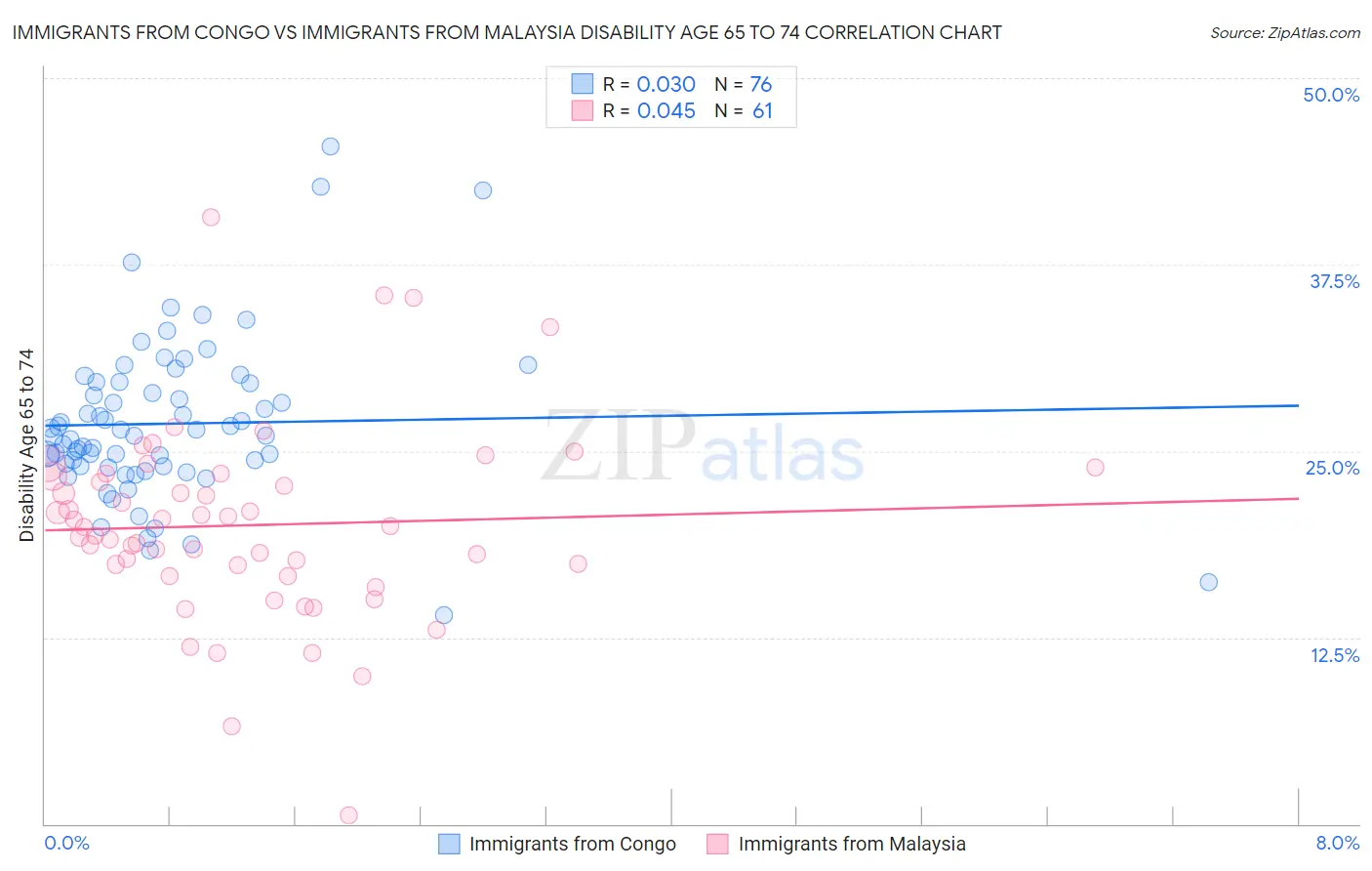 Immigrants from Congo vs Immigrants from Malaysia Disability Age 65 to 74
