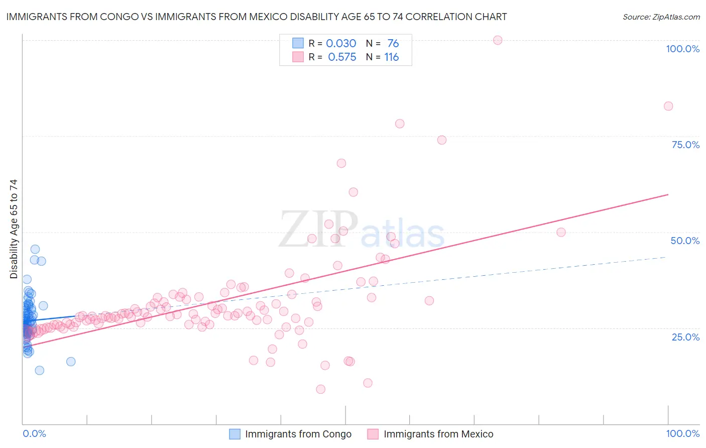 Immigrants from Congo vs Immigrants from Mexico Disability Age 65 to 74