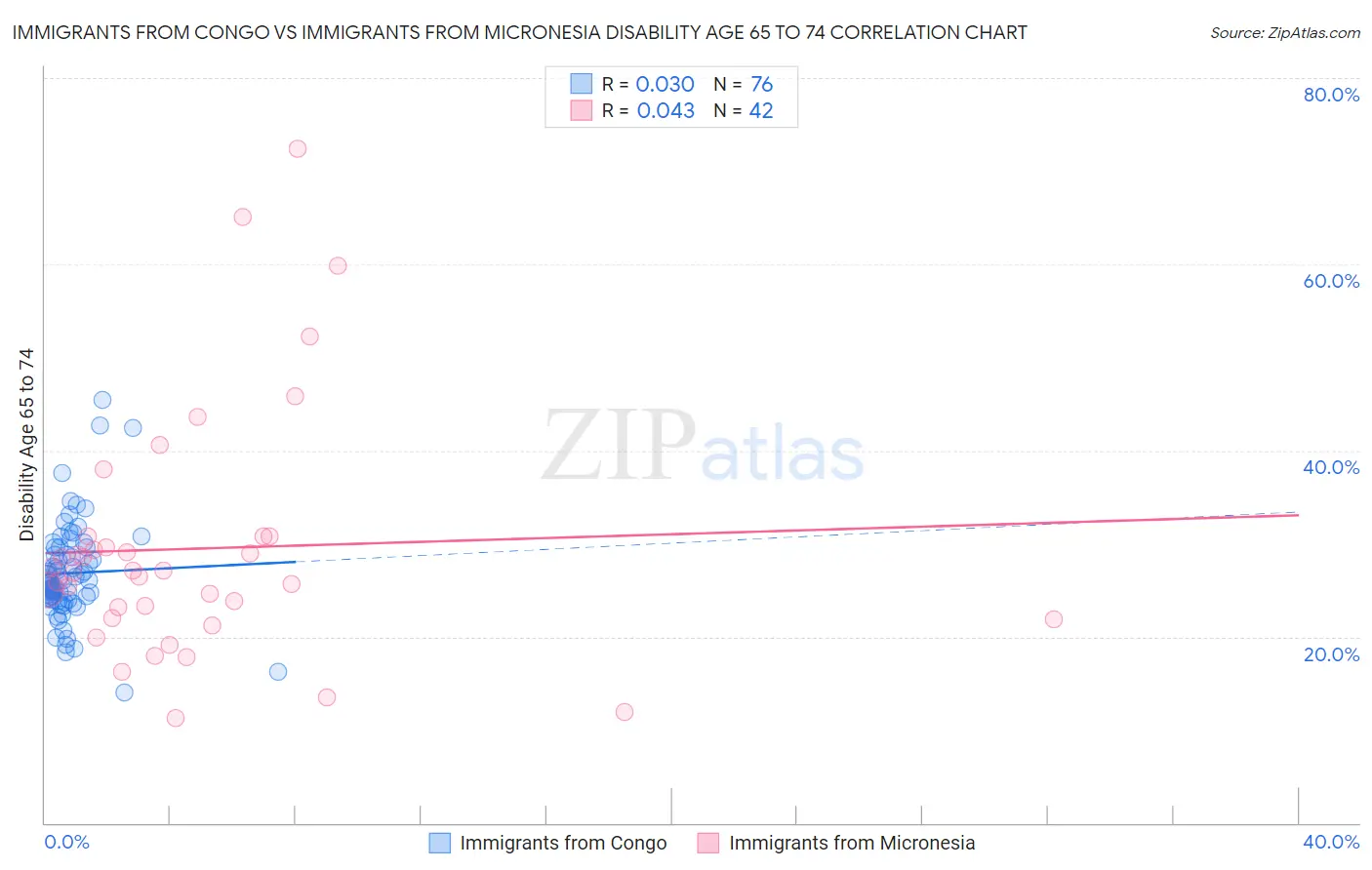 Immigrants from Congo vs Immigrants from Micronesia Disability Age 65 to 74