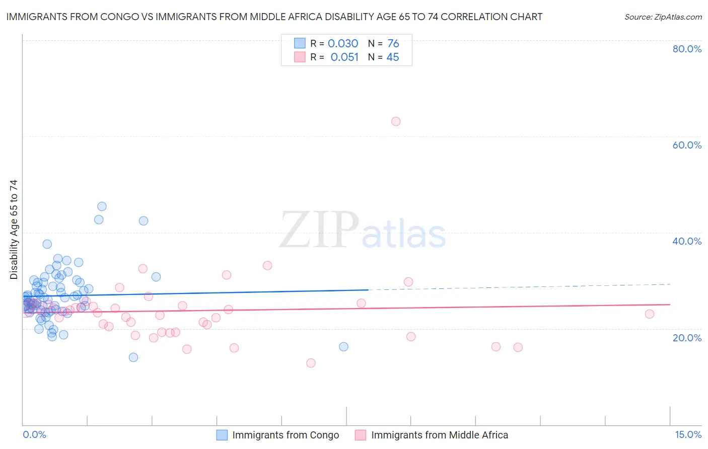Immigrants from Congo vs Immigrants from Middle Africa Disability Age 65 to 74