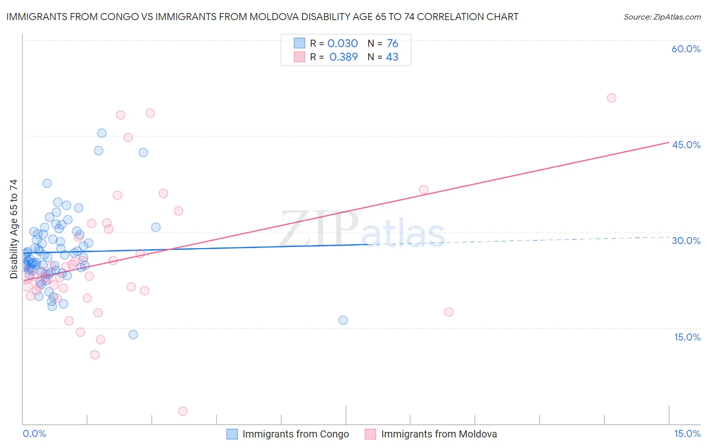 Immigrants from Congo vs Immigrants from Moldova Disability Age 65 to 74