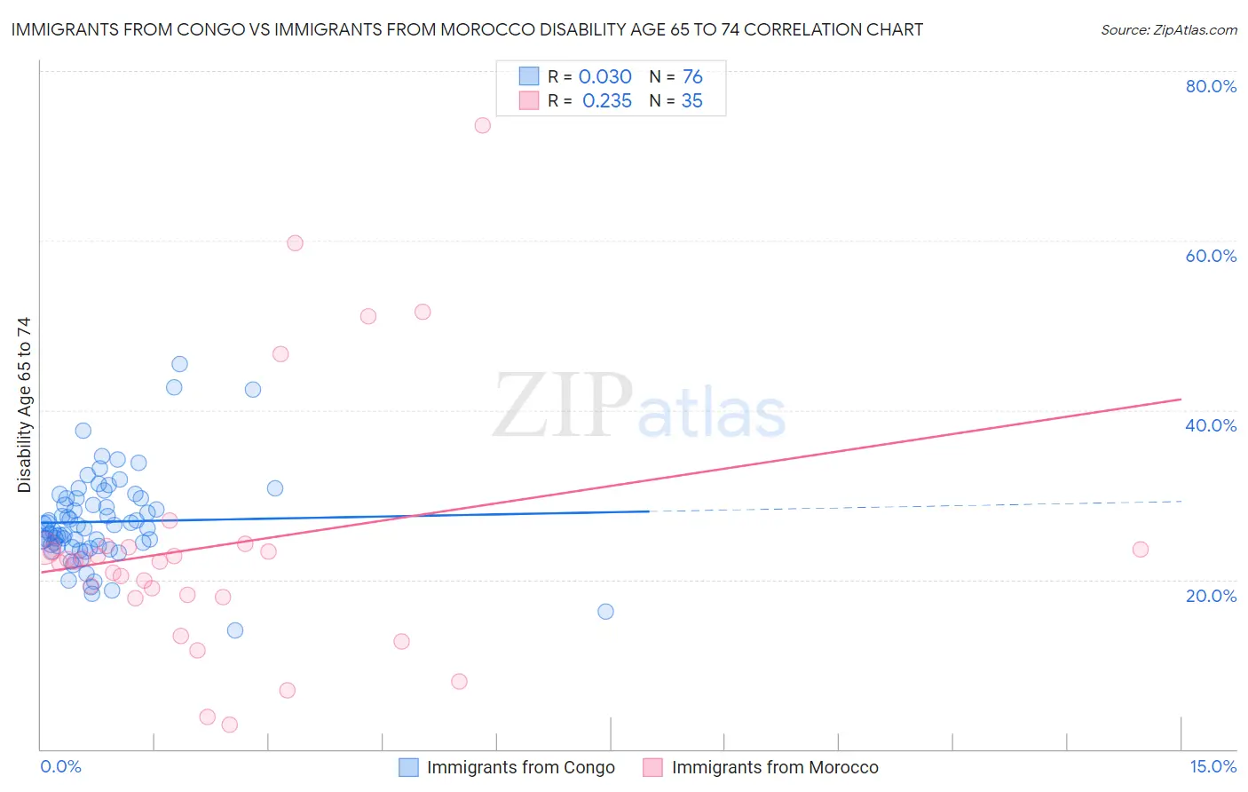 Immigrants from Congo vs Immigrants from Morocco Disability Age 65 to 74