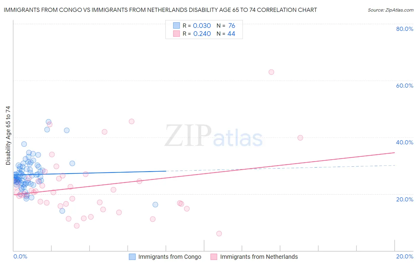 Immigrants from Congo vs Immigrants from Netherlands Disability Age 65 to 74