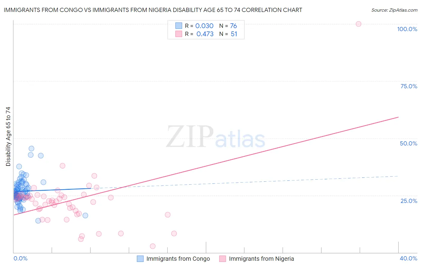 Immigrants from Congo vs Immigrants from Nigeria Disability Age 65 to 74
