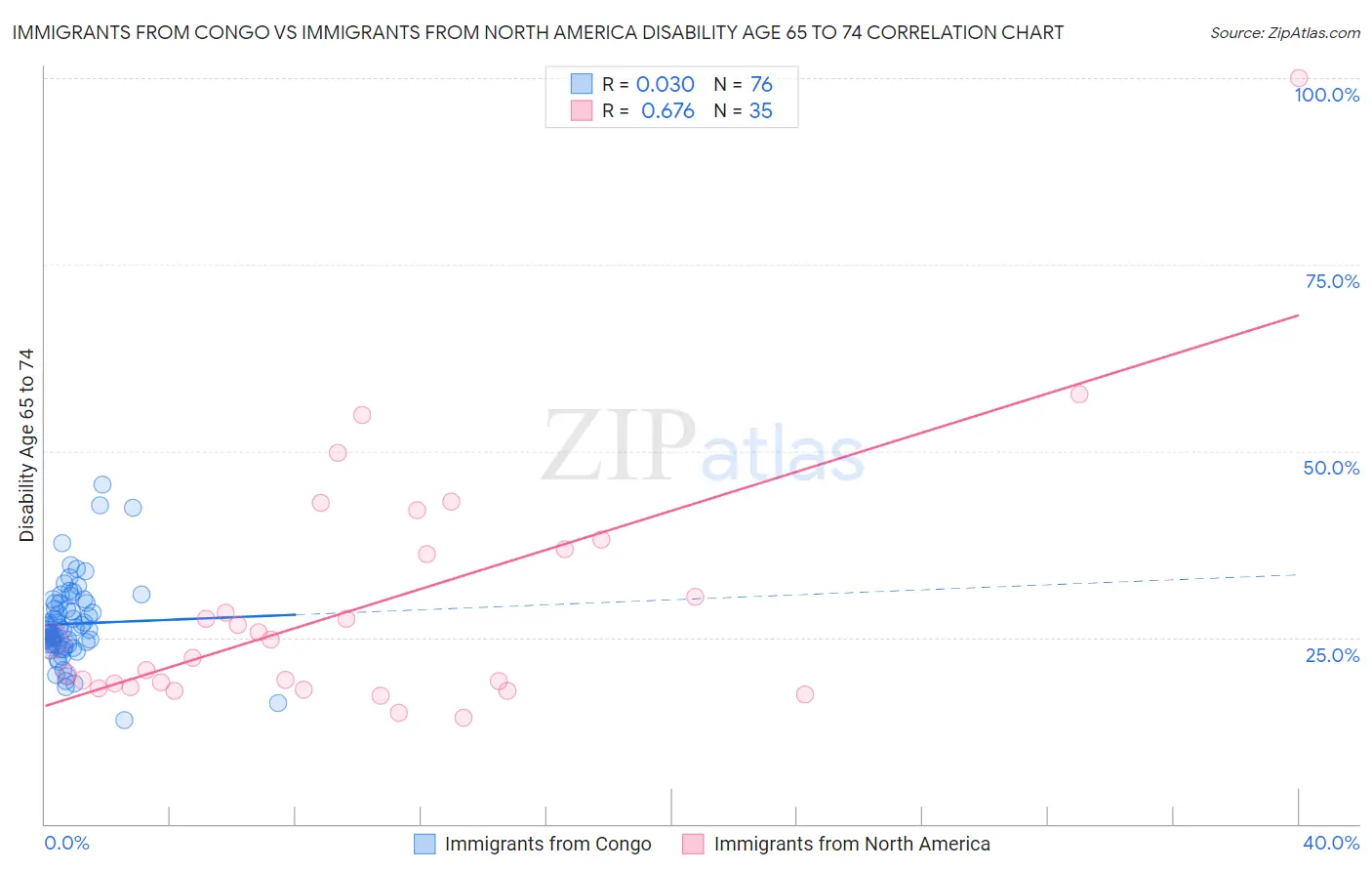 Immigrants from Congo vs Immigrants from North America Disability Age 65 to 74