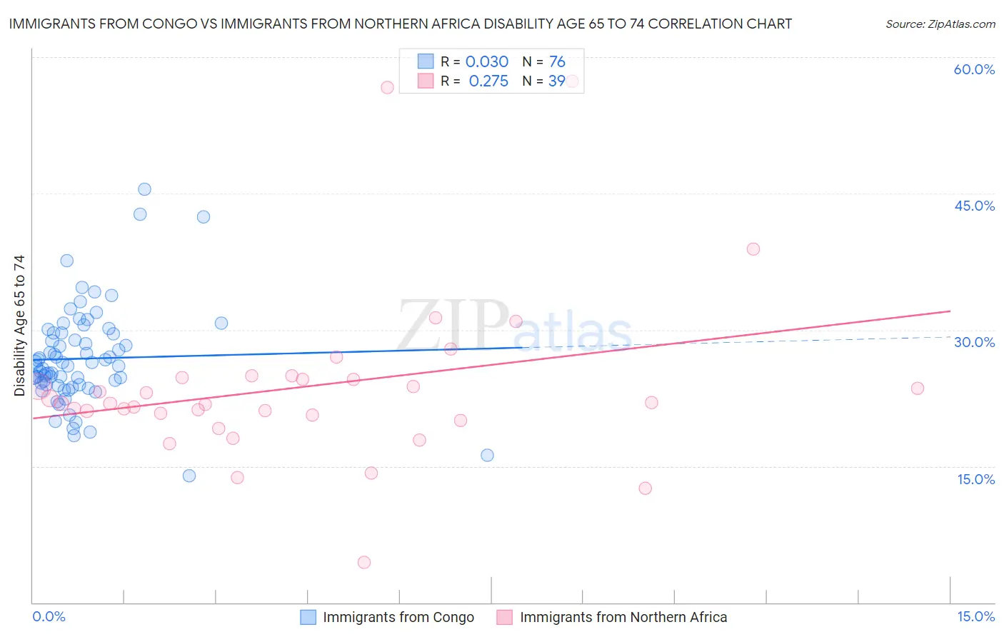 Immigrants from Congo vs Immigrants from Northern Africa Disability Age 65 to 74