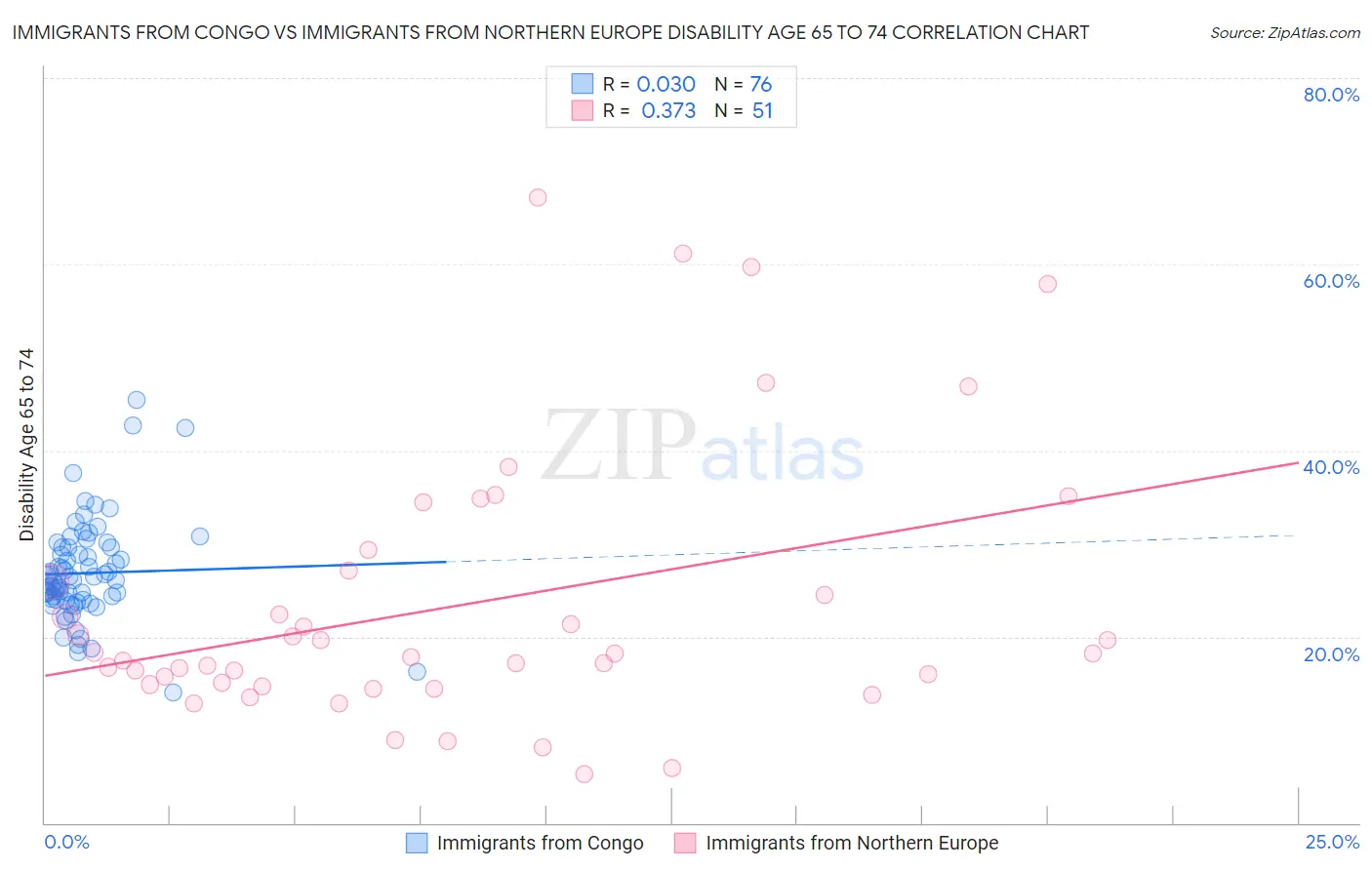 Immigrants from Congo vs Immigrants from Northern Europe Disability Age 65 to 74