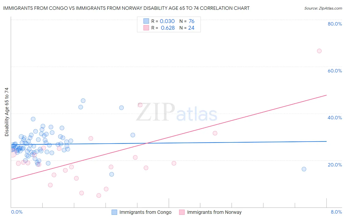 Immigrants from Congo vs Immigrants from Norway Disability Age 65 to 74