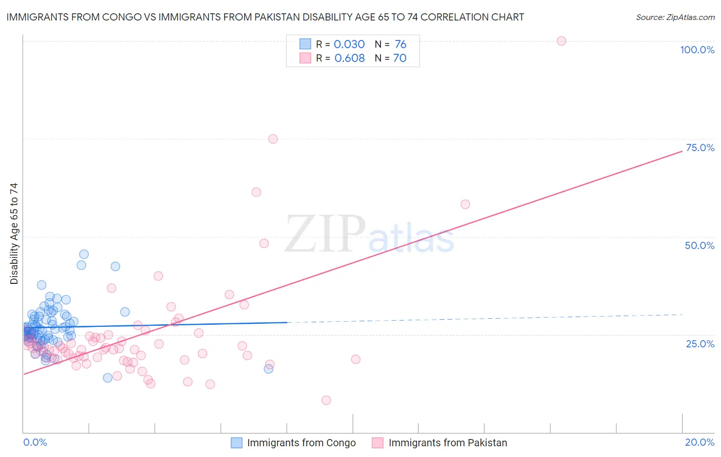 Immigrants from Congo vs Immigrants from Pakistan Disability Age 65 to 74