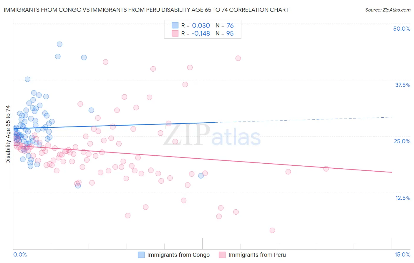 Immigrants from Congo vs Immigrants from Peru Disability Age 65 to 74