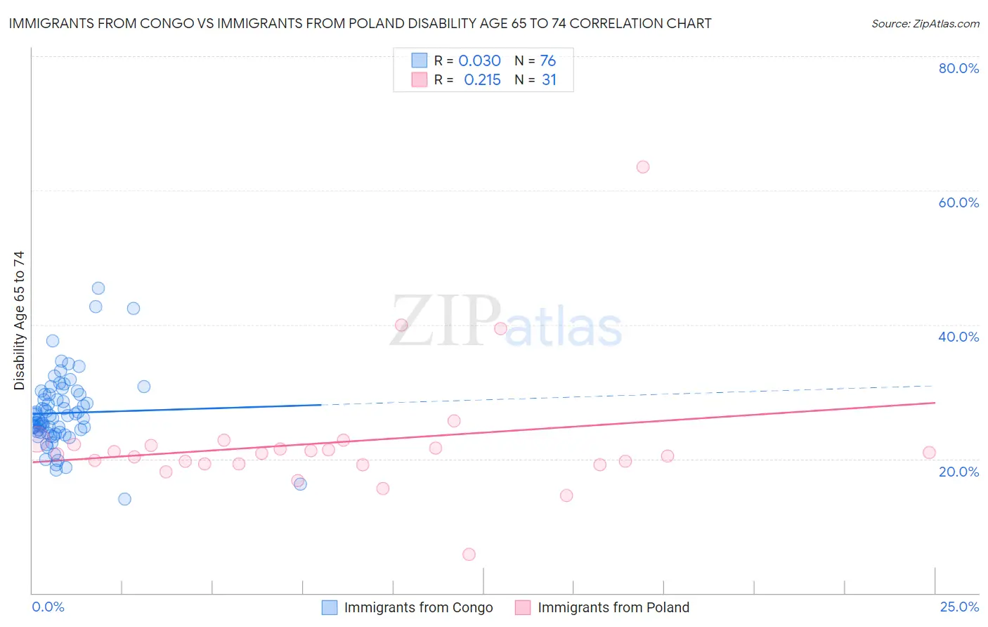 Immigrants from Congo vs Immigrants from Poland Disability Age 65 to 74
