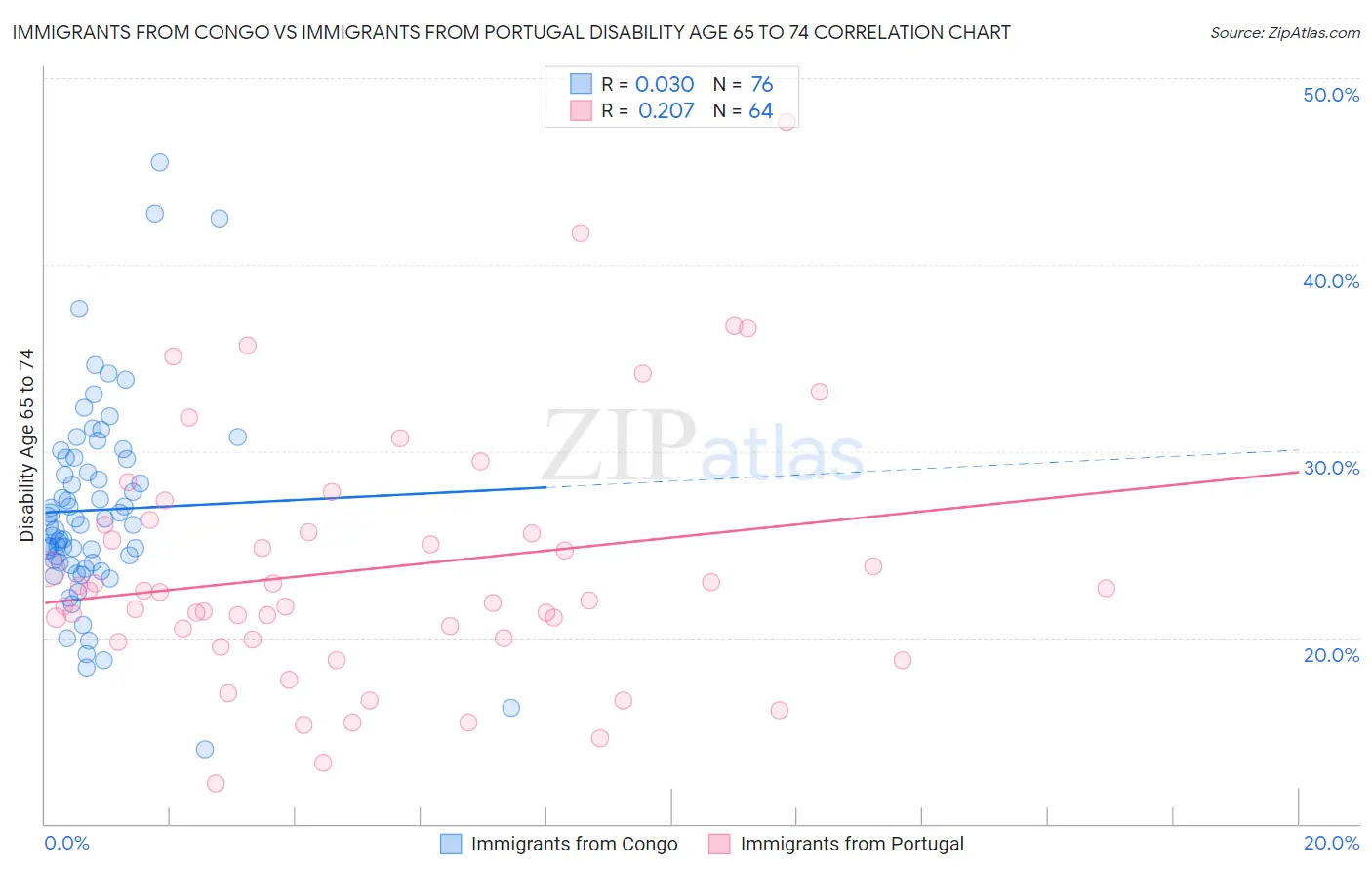 Immigrants from Congo vs Immigrants from Portugal Disability Age 65 to 74