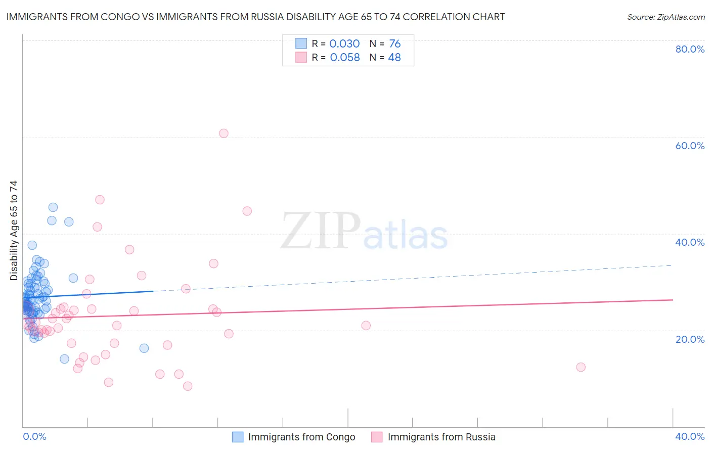 Immigrants from Congo vs Immigrants from Russia Disability Age 65 to 74