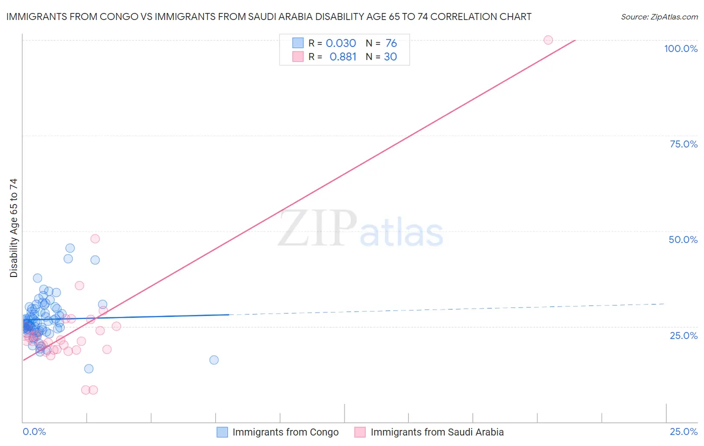 Immigrants from Congo vs Immigrants from Saudi Arabia Disability Age 65 to 74