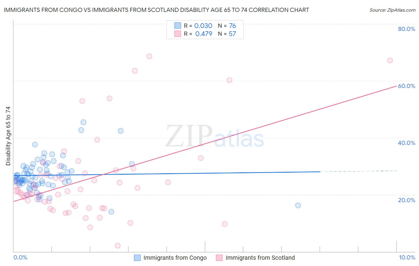 Immigrants from Congo vs Immigrants from Scotland Disability Age 65 to 74