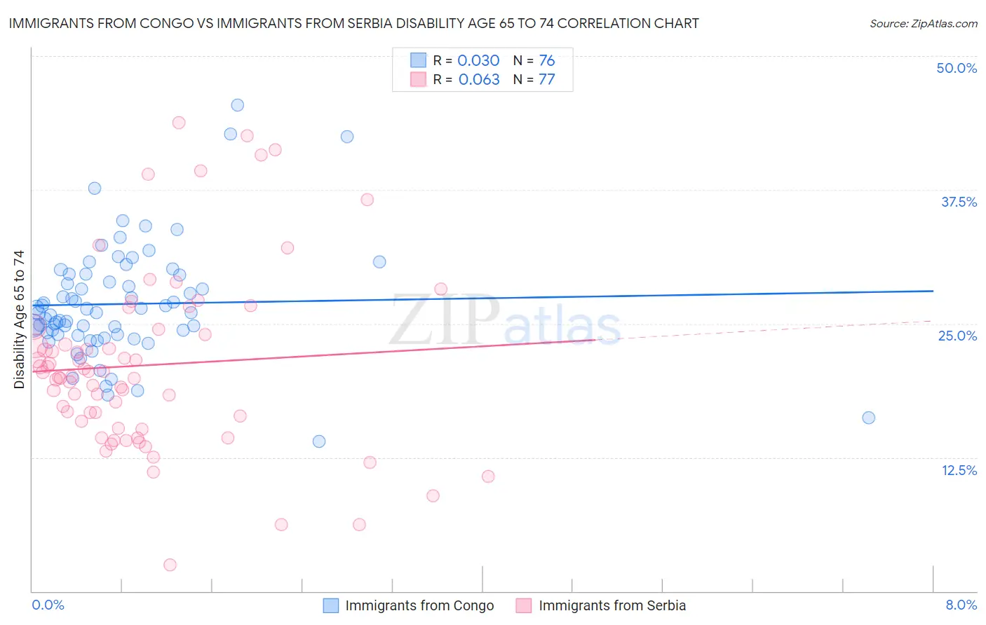 Immigrants from Congo vs Immigrants from Serbia Disability Age 65 to 74
