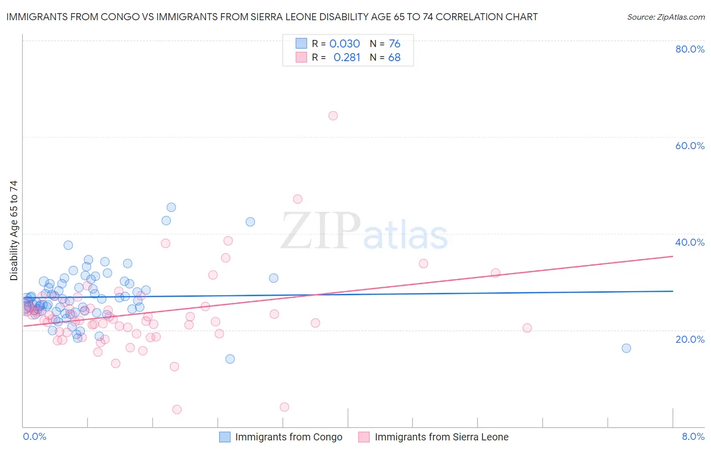 Immigrants from Congo vs Immigrants from Sierra Leone Disability Age 65 to 74