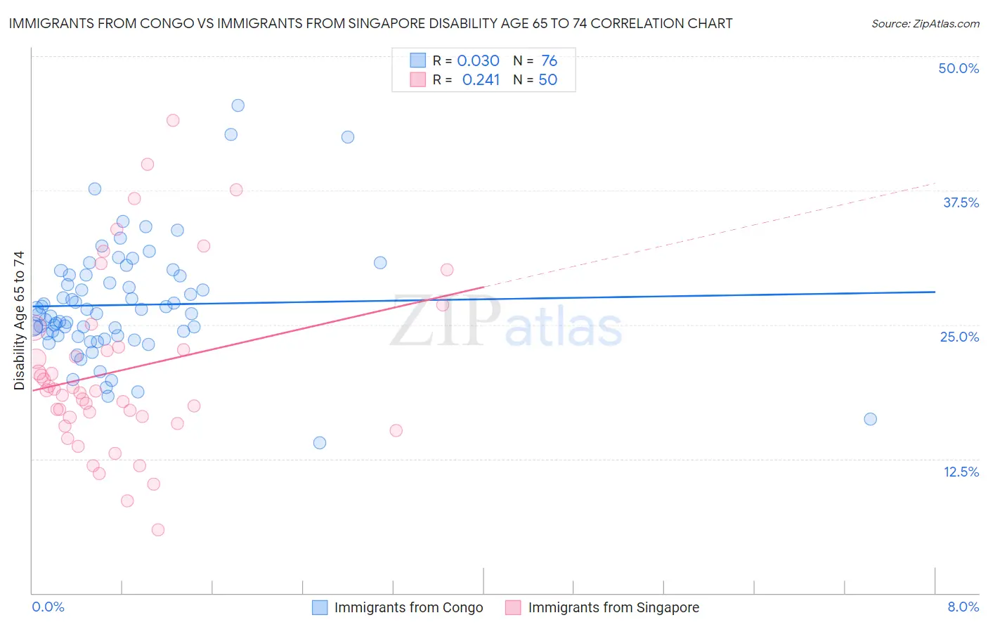 Immigrants from Congo vs Immigrants from Singapore Disability Age 65 to 74