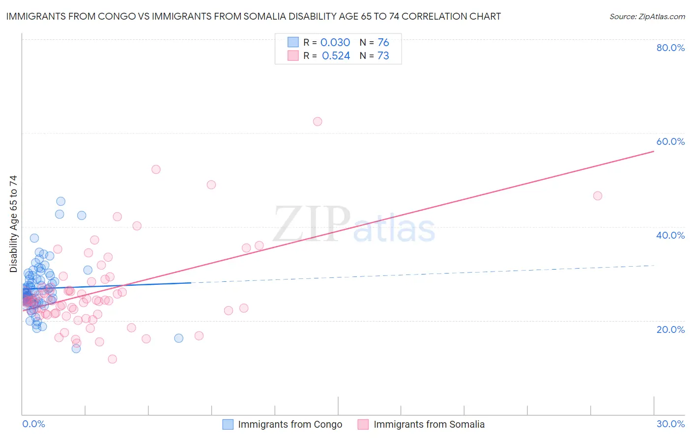 Immigrants from Congo vs Immigrants from Somalia Disability Age 65 to 74