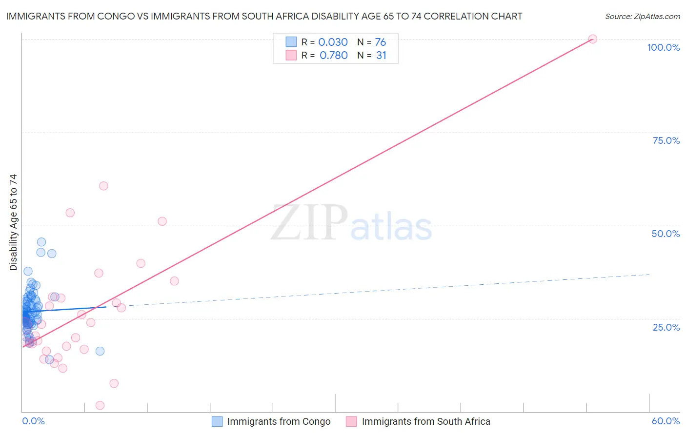 Immigrants from Congo vs Immigrants from South Africa Disability Age 65 to 74