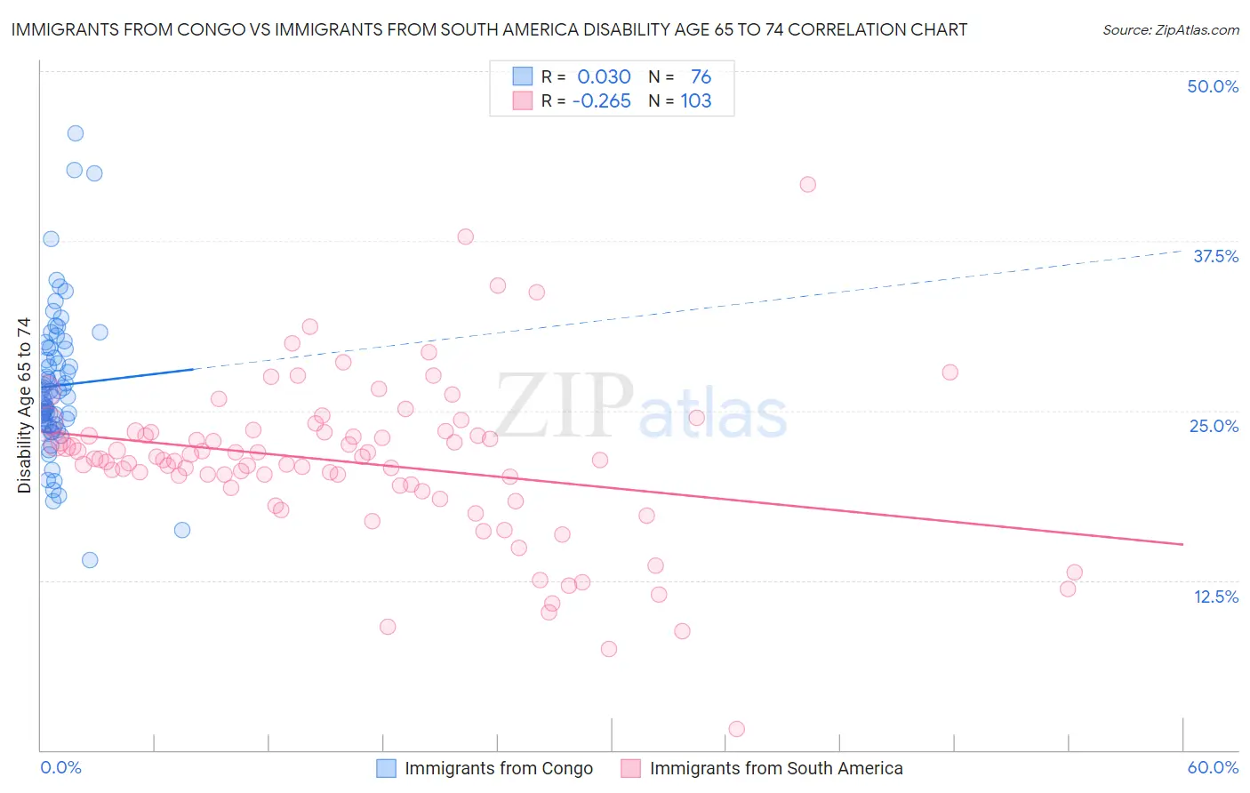 Immigrants from Congo vs Immigrants from South America Disability Age 65 to 74