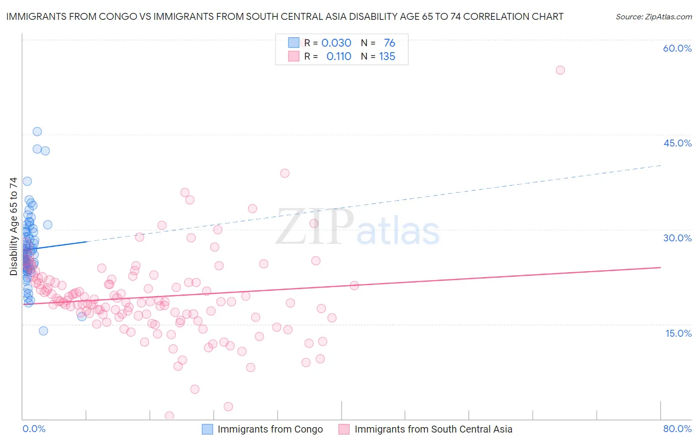 Immigrants from Congo vs Immigrants from South Central Asia Disability Age 65 to 74