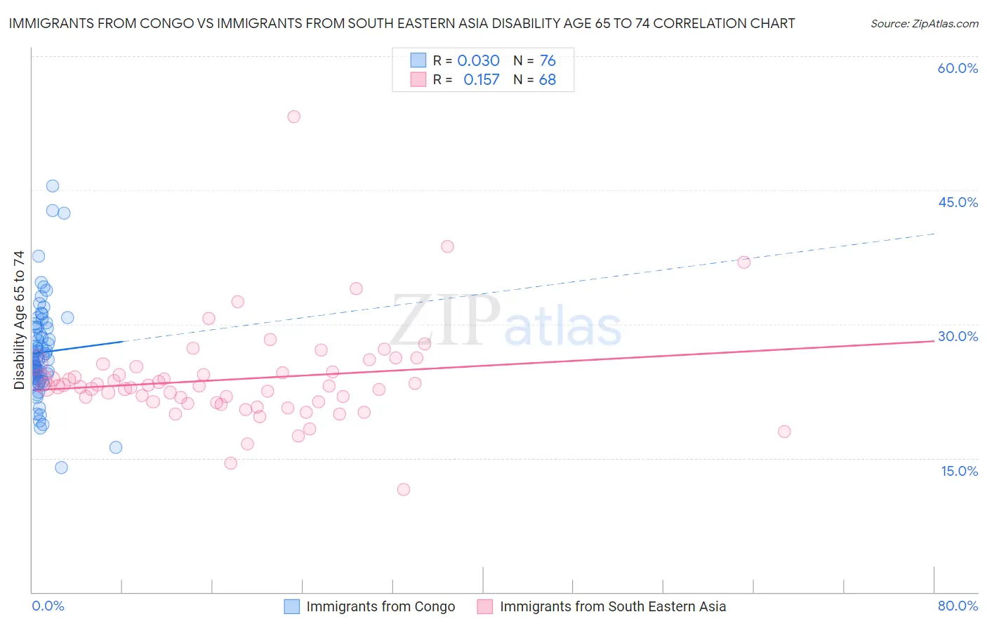 Immigrants from Congo vs Immigrants from South Eastern Asia Disability Age 65 to 74
