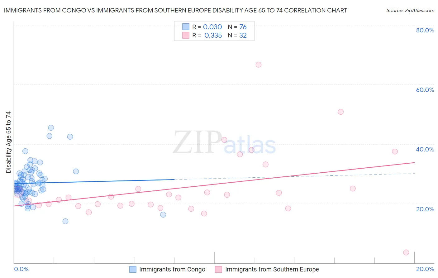 Immigrants from Congo vs Immigrants from Southern Europe Disability Age 65 to 74