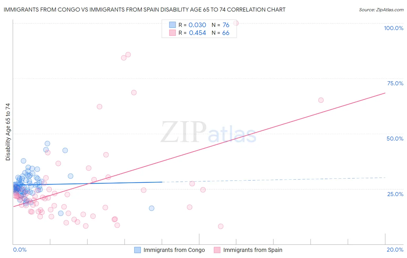Immigrants from Congo vs Immigrants from Spain Disability Age 65 to 74