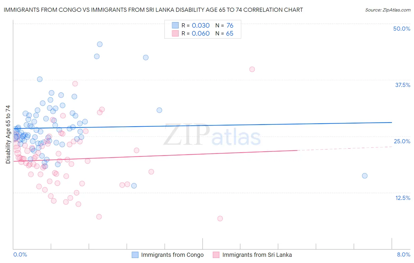 Immigrants from Congo vs Immigrants from Sri Lanka Disability Age 65 to 74