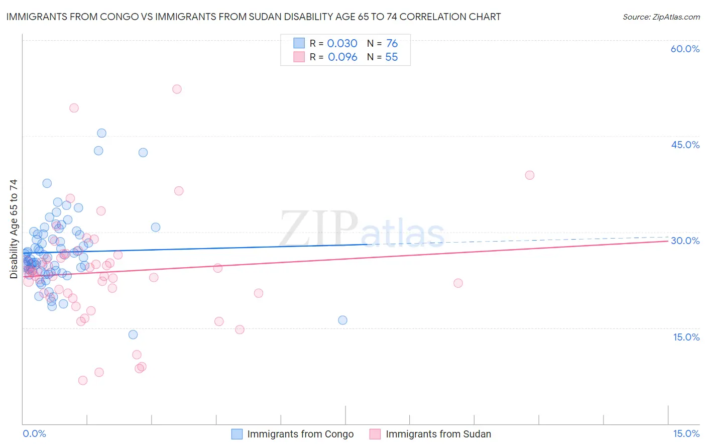 Immigrants from Congo vs Immigrants from Sudan Disability Age 65 to 74