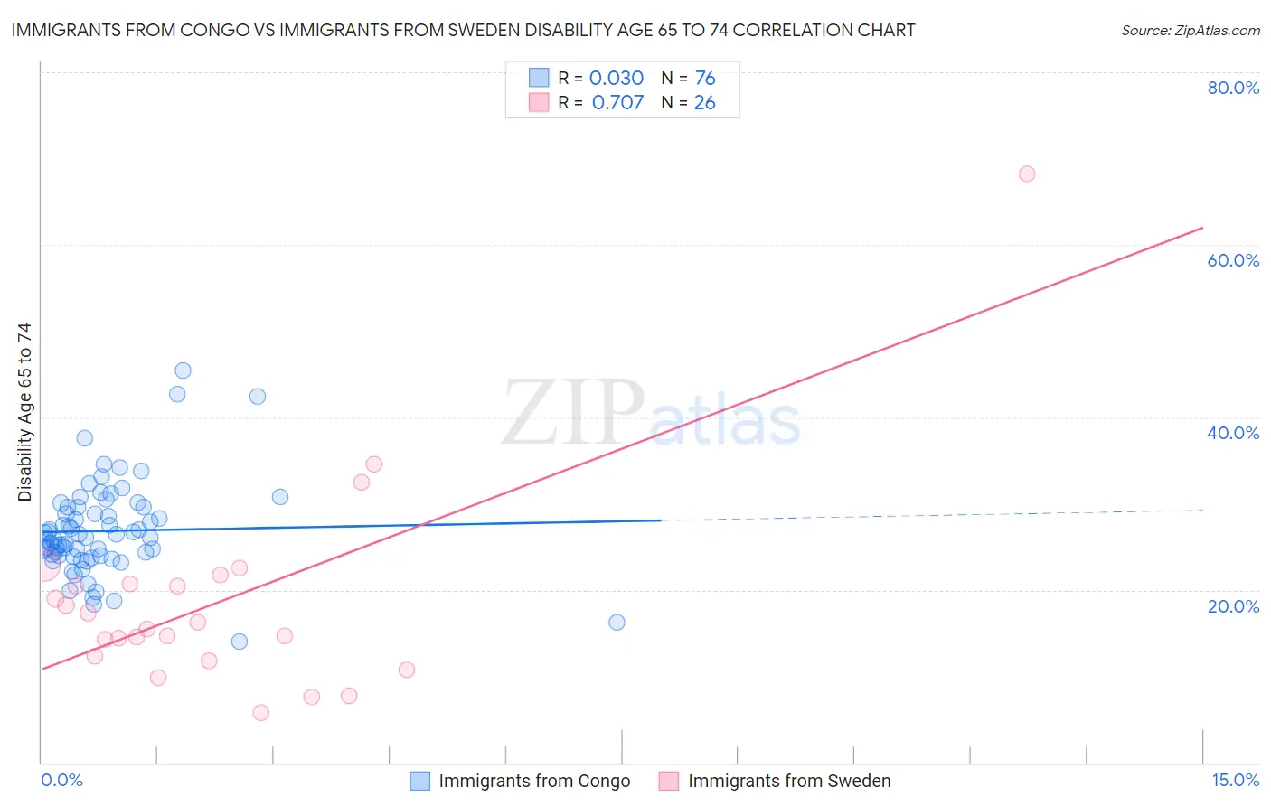 Immigrants from Congo vs Immigrants from Sweden Disability Age 65 to 74