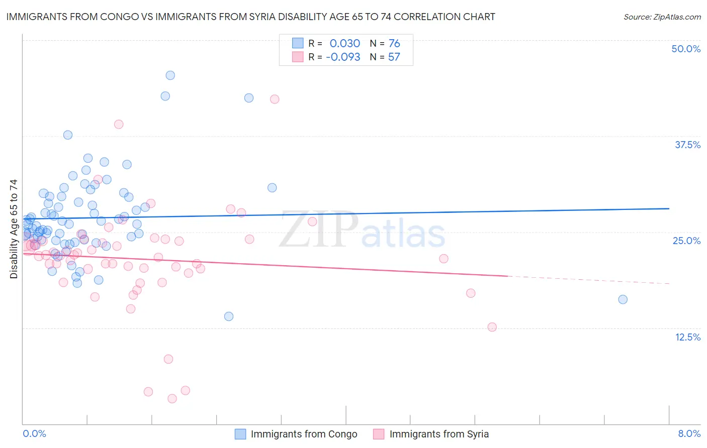 Immigrants from Congo vs Immigrants from Syria Disability Age 65 to 74