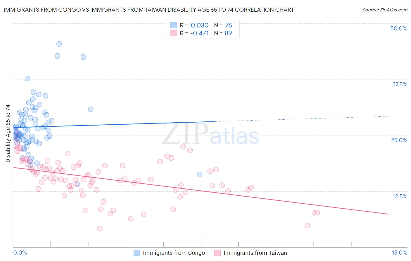 Immigrants from Congo vs Immigrants from Taiwan Disability Age 65 to 74