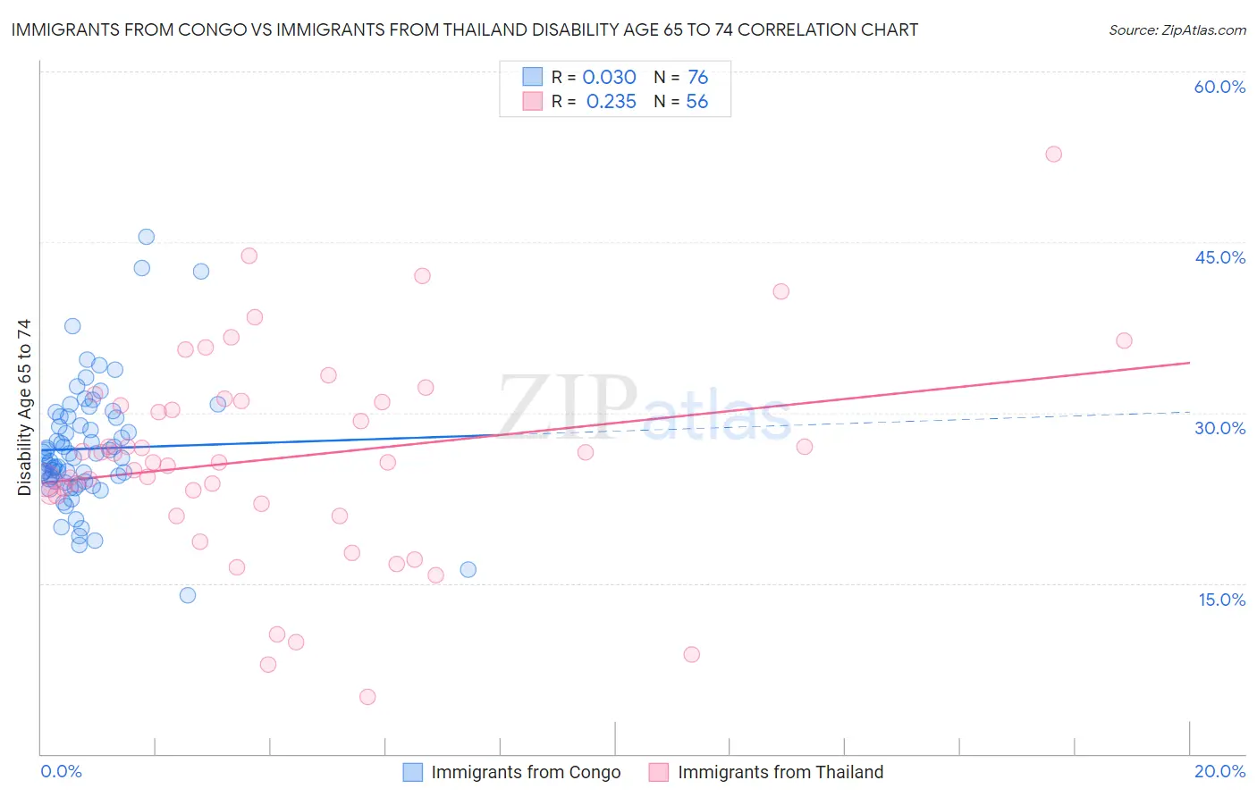 Immigrants from Congo vs Immigrants from Thailand Disability Age 65 to 74