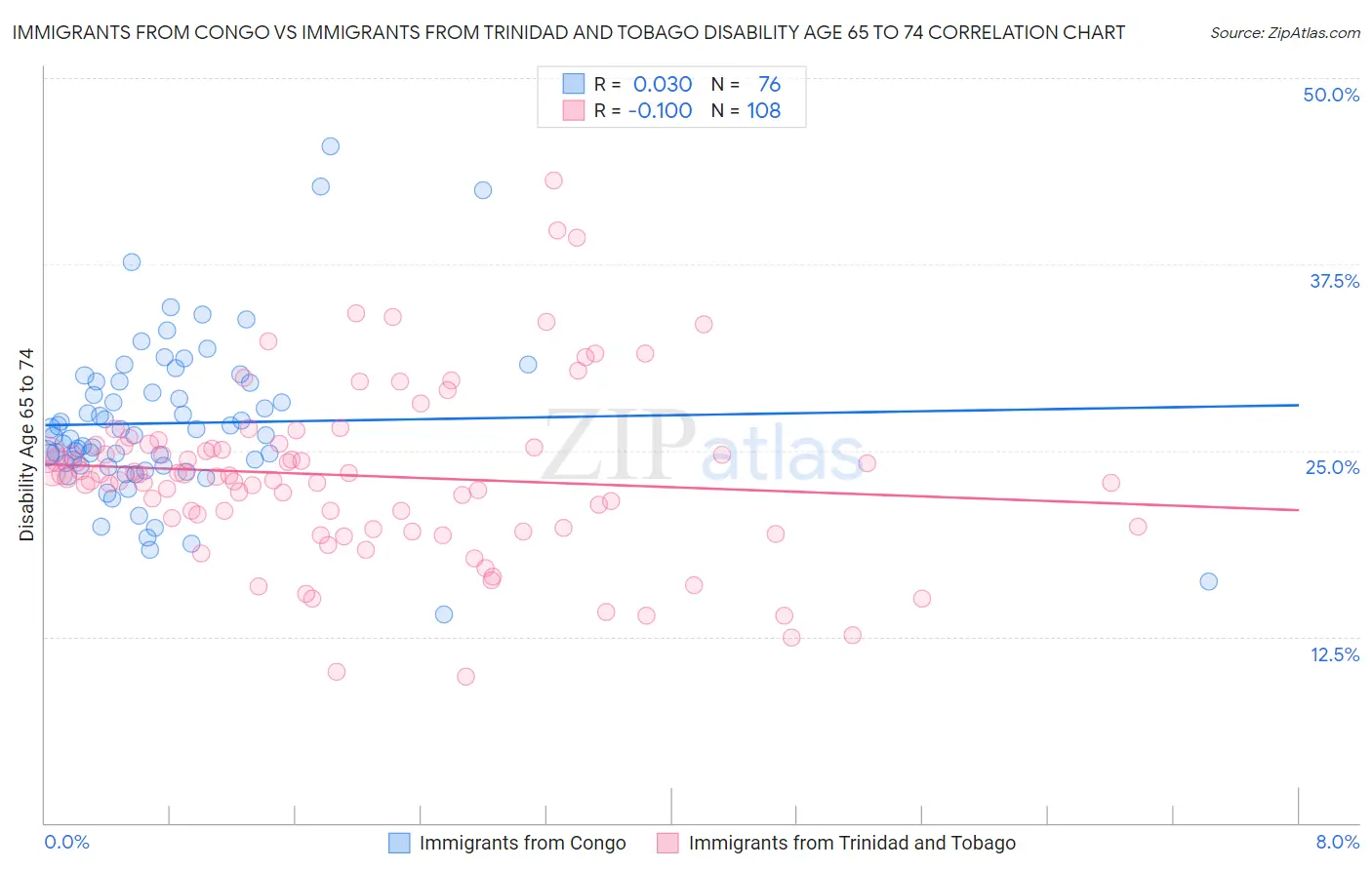 Immigrants from Congo vs Immigrants from Trinidad and Tobago Disability Age 65 to 74