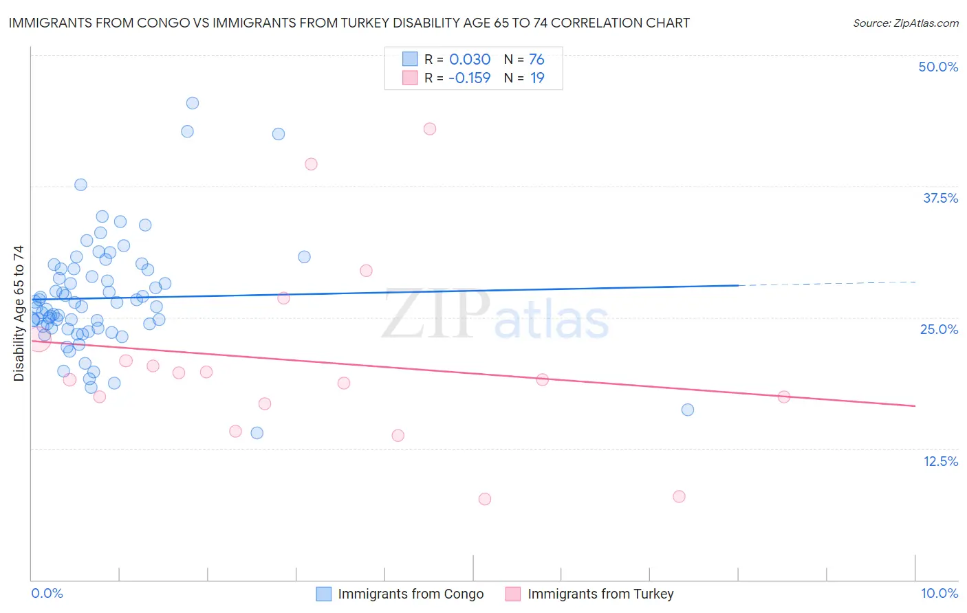 Immigrants from Congo vs Immigrants from Turkey Disability Age 65 to 74