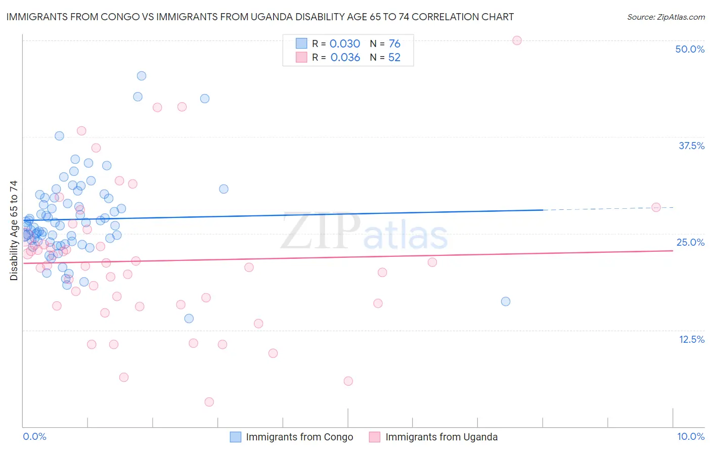 Immigrants from Congo vs Immigrants from Uganda Disability Age 65 to 74