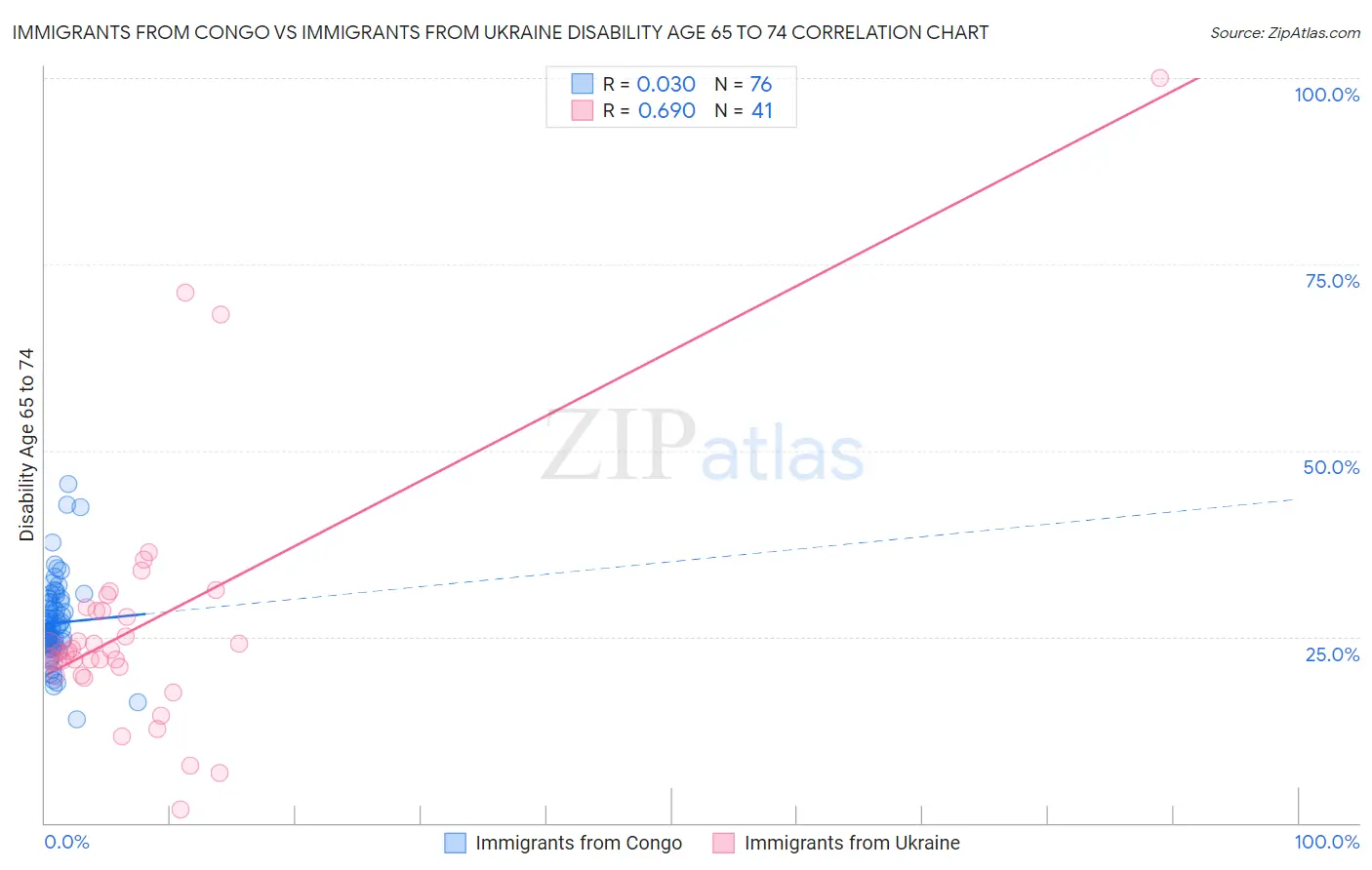 Immigrants from Congo vs Immigrants from Ukraine Disability Age 65 to 74