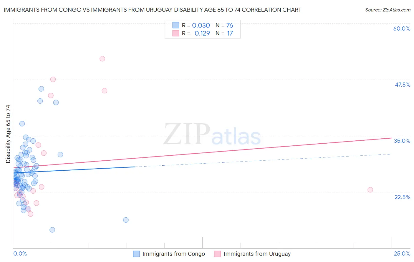 Immigrants from Congo vs Immigrants from Uruguay Disability Age 65 to 74