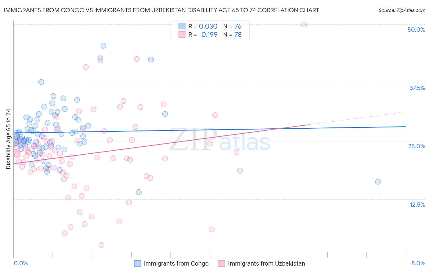 Immigrants from Congo vs Immigrants from Uzbekistan Disability Age 65 to 74