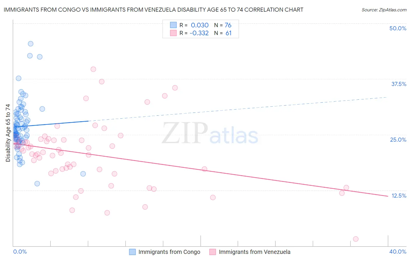 Immigrants from Congo vs Immigrants from Venezuela Disability Age 65 to 74