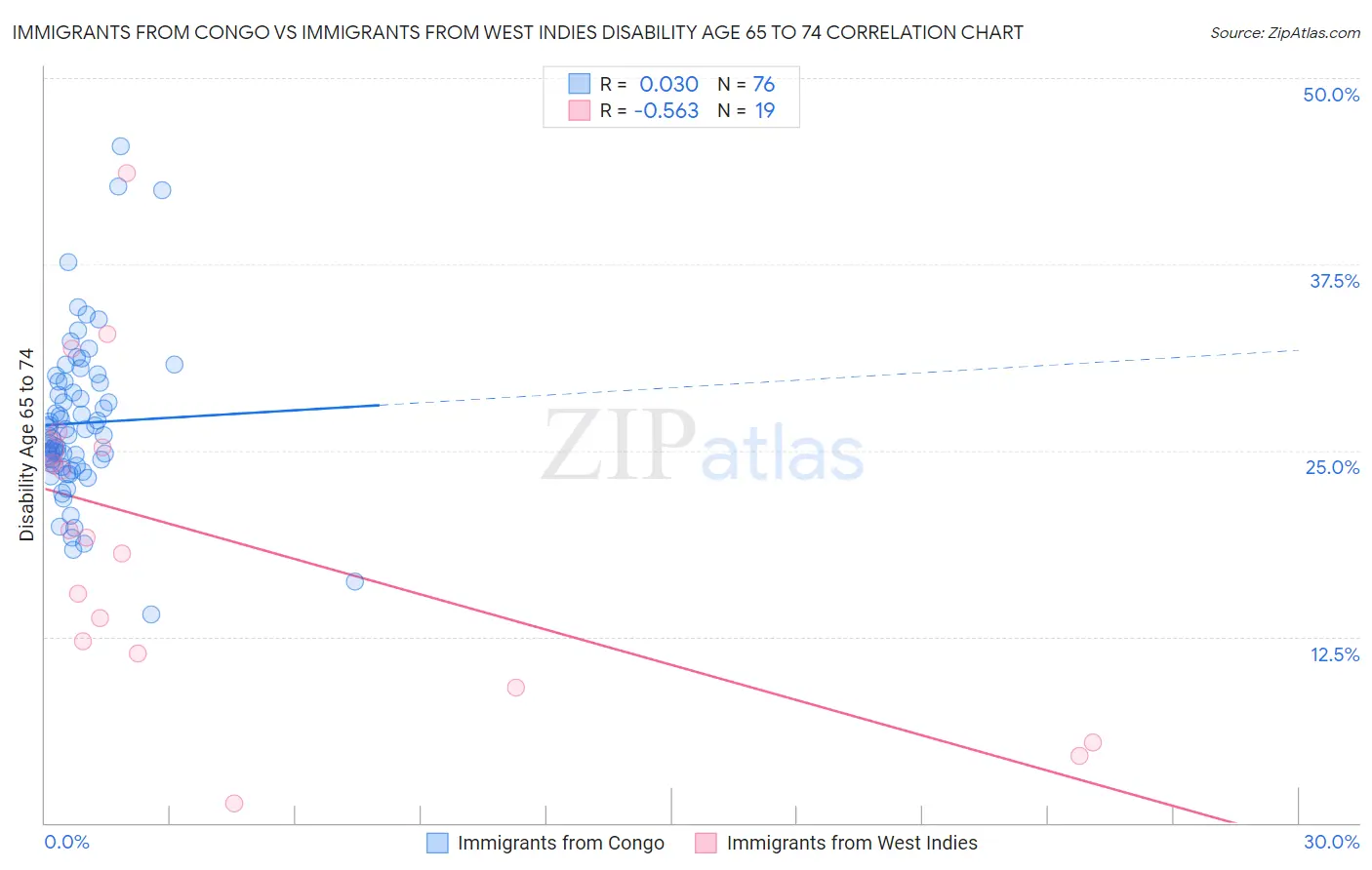 Immigrants from Congo vs Immigrants from West Indies Disability Age 65 to 74
