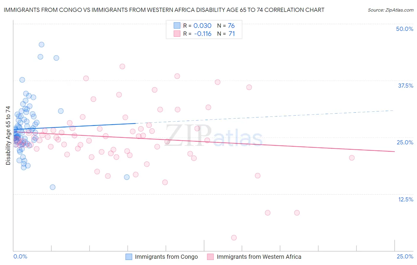 Immigrants from Congo vs Immigrants from Western Africa Disability Age 65 to 74