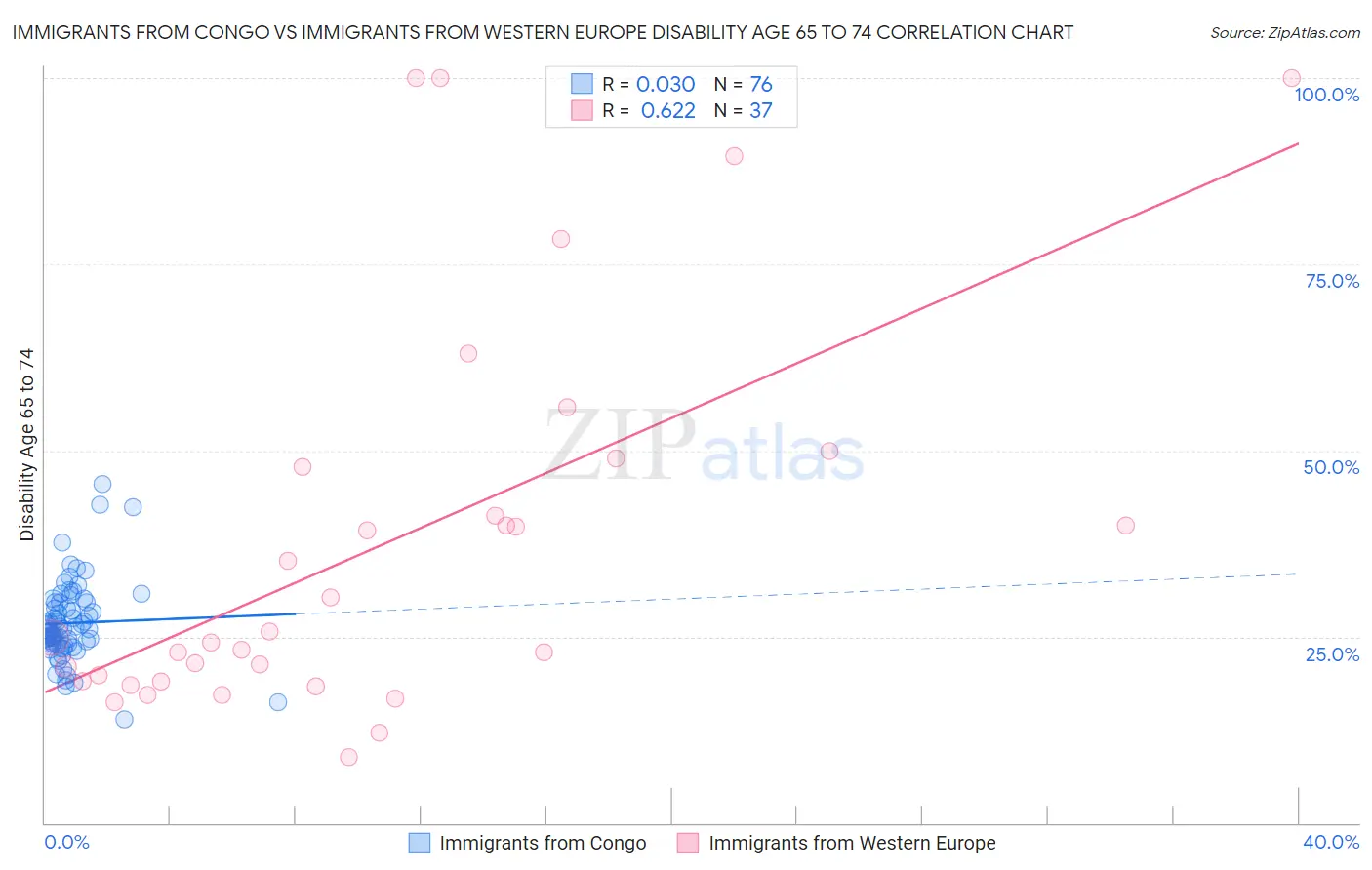 Immigrants from Congo vs Immigrants from Western Europe Disability Age 65 to 74