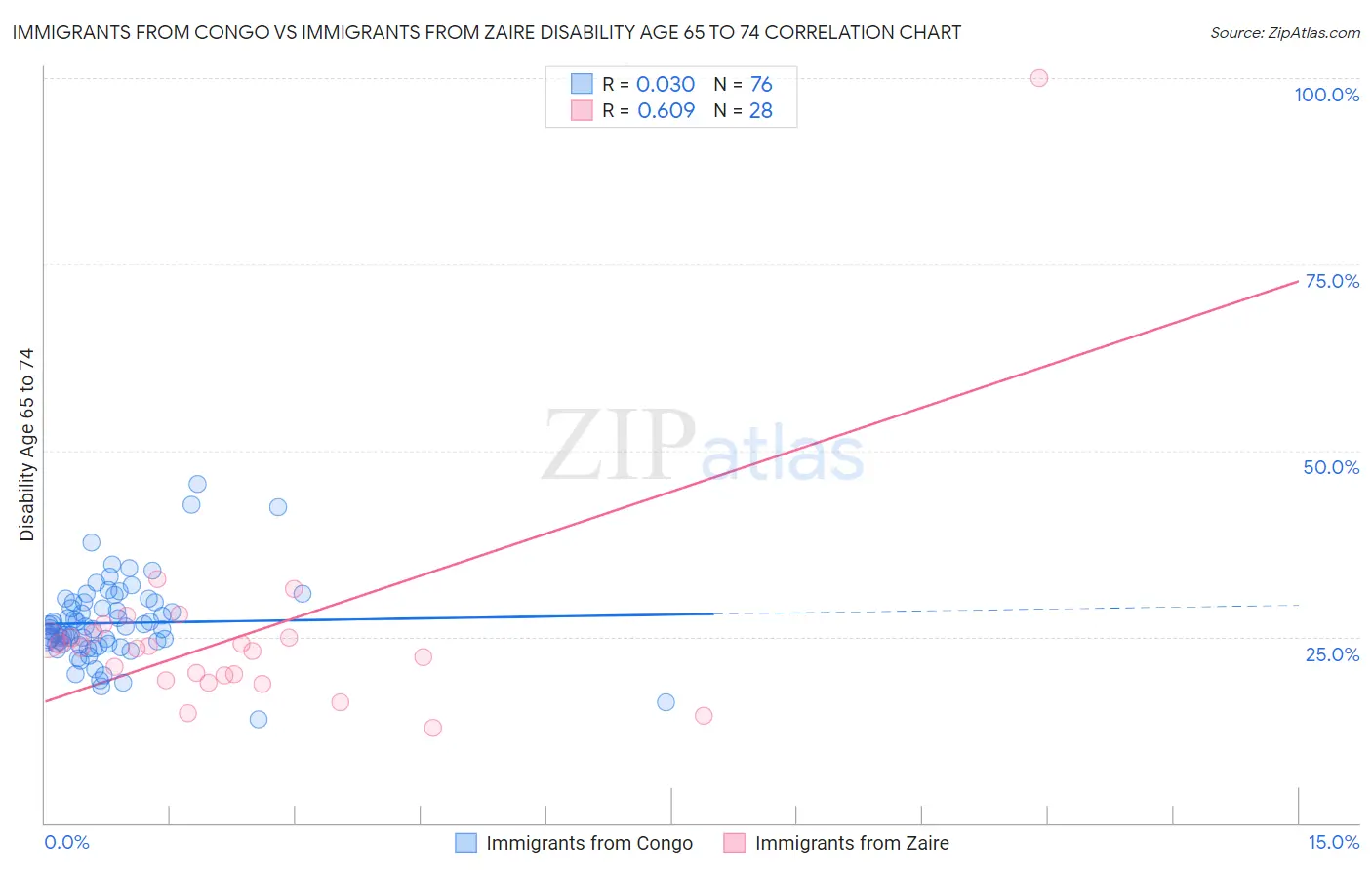 Immigrants from Congo vs Immigrants from Zaire Disability Age 65 to 74