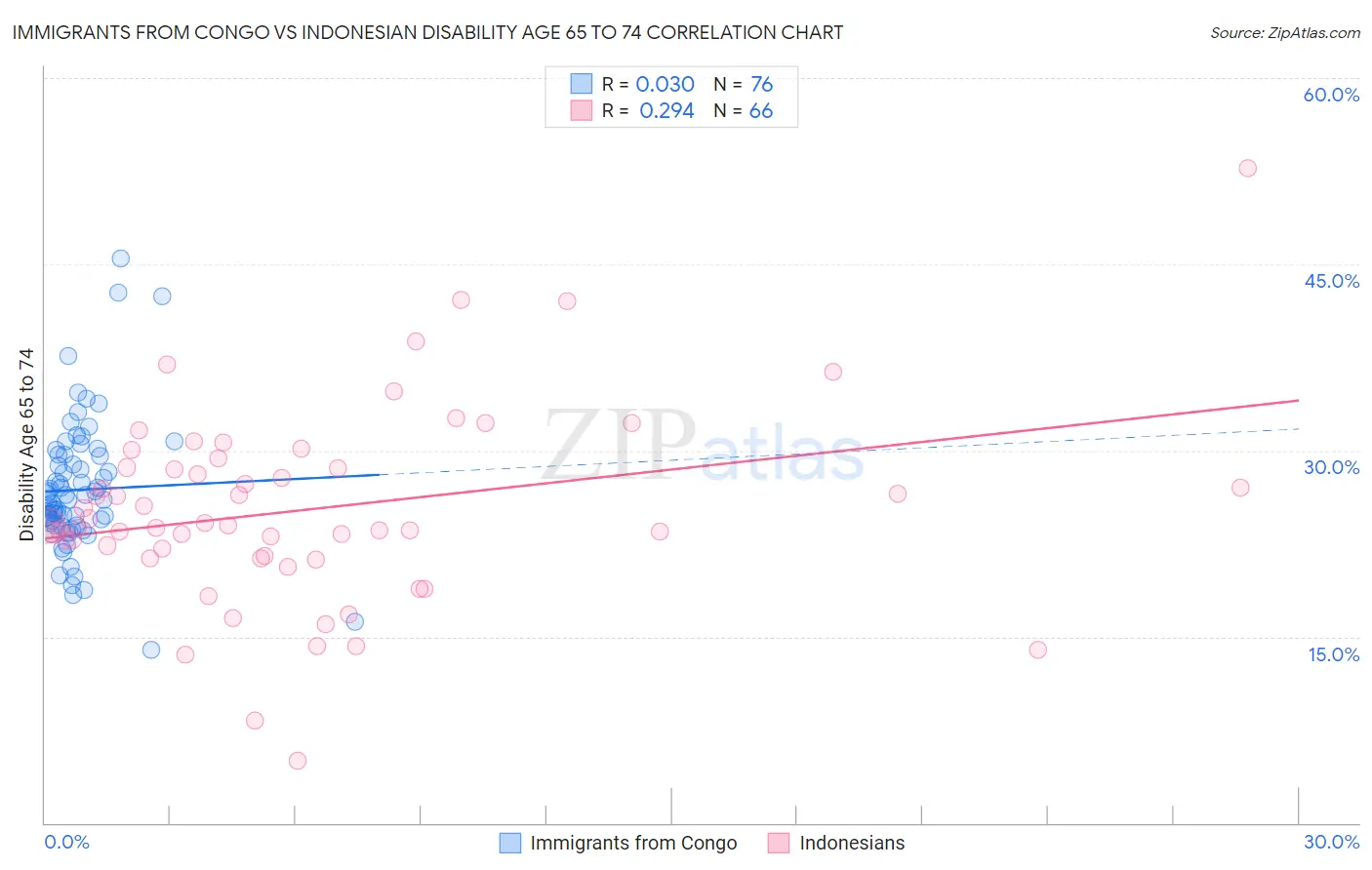 Immigrants from Congo vs Indonesian Disability Age 65 to 74