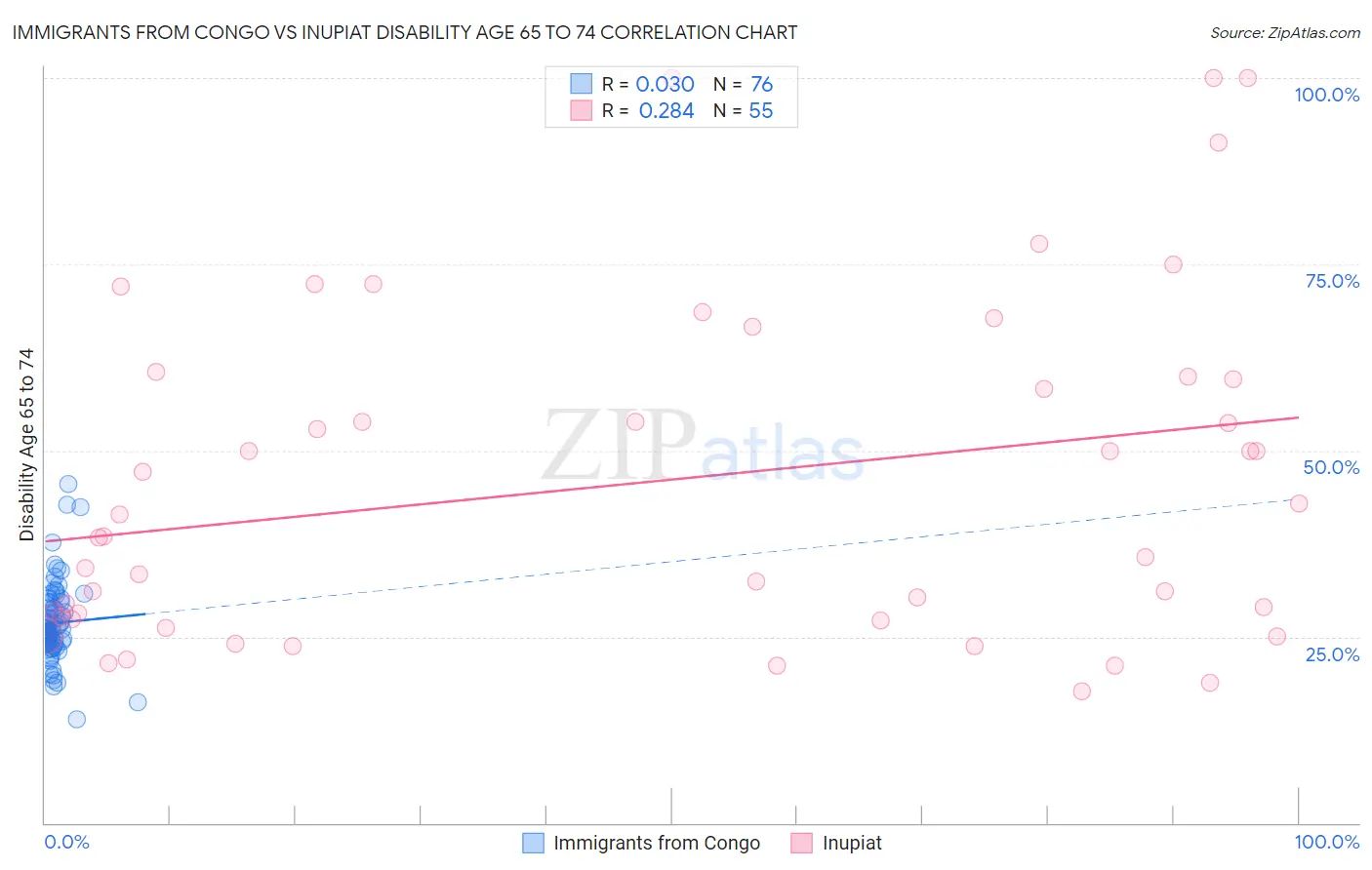 Immigrants from Congo vs Inupiat Disability Age 65 to 74